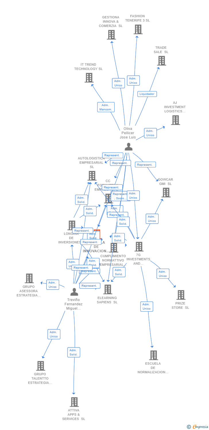 Vinculaciones societarias de ESCUELA DE INNOVACION EMPRESARIAL SL