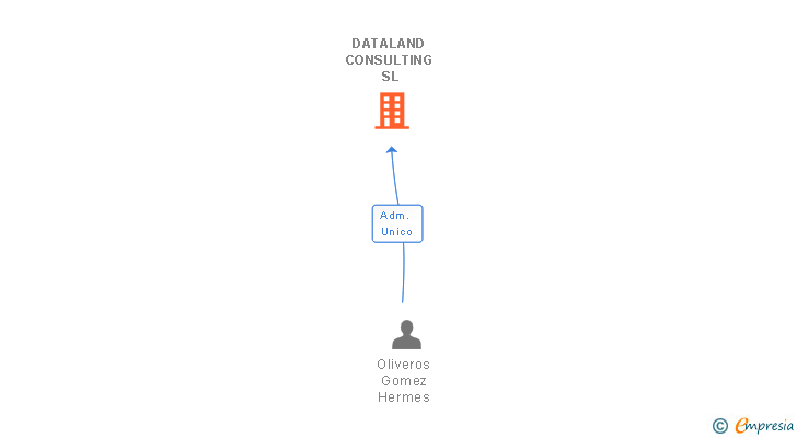 Vinculaciones societarias de DATALAND CONSULTING SL