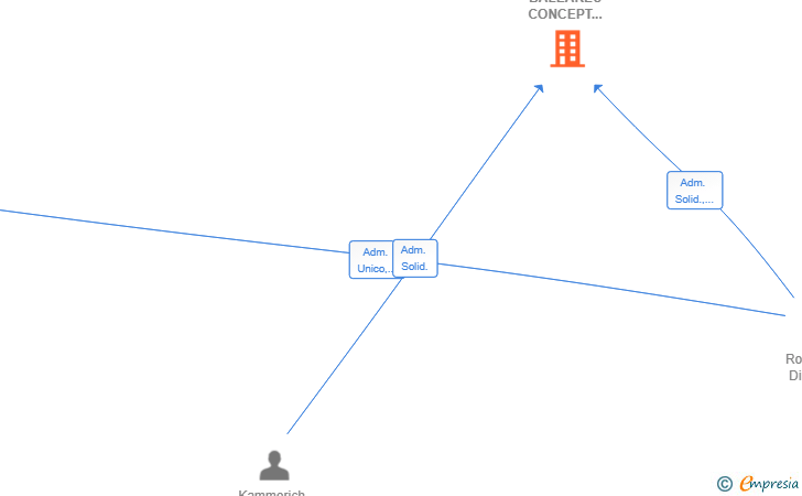 Vinculaciones societarias de RM BALEARES CONCEPT & CONSTRUCTION SL