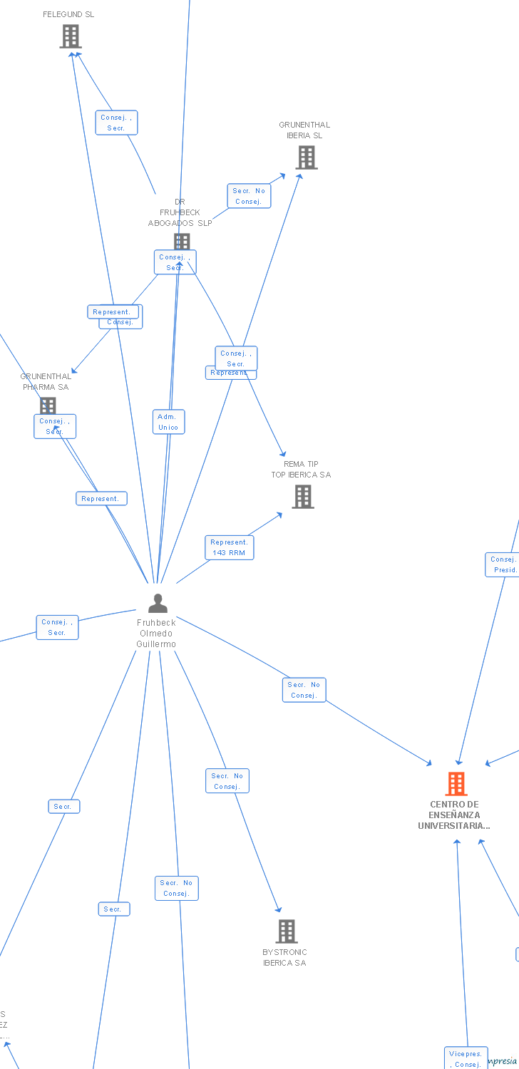 Vinculaciones societarias de CENTRO DE ENSEÑANZA UNIVERSITARIA SEK SA