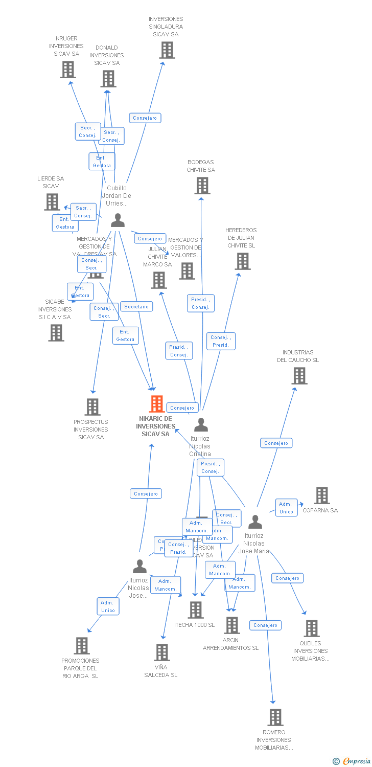 Vinculaciones societarias de MONTE ESTORIL SICAV SA