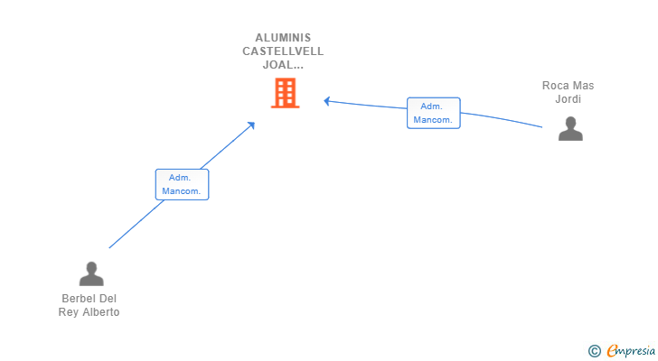 Vinculaciones societarias de ALUMINIS CASTELLVELL JOAL SYSTEMS SL