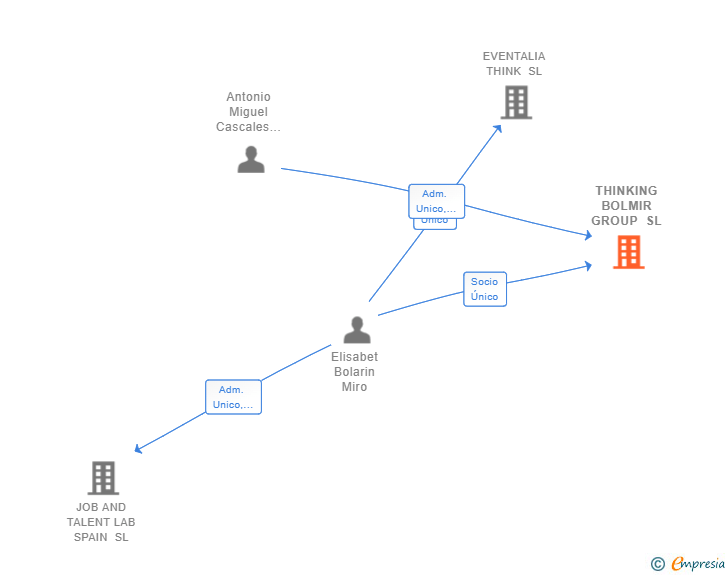 Vinculaciones societarias de THINKING BOLMIR GROUP SL