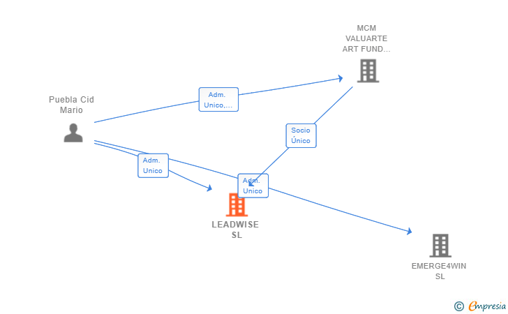 Vinculaciones societarias de LEADWISE SL