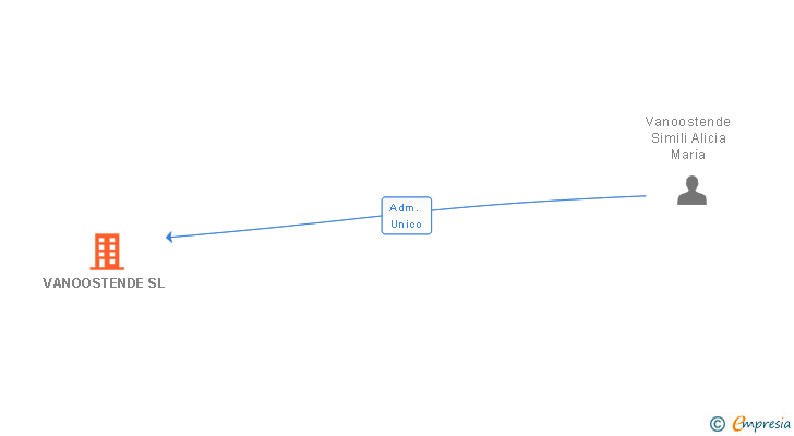 Vinculaciones societarias de VANOOSTENDE SL