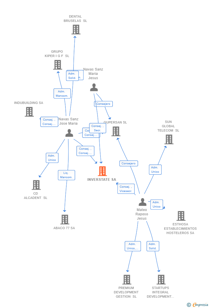 Vinculaciones societarias de INVERSTATE SA (EXTINGUIDA)