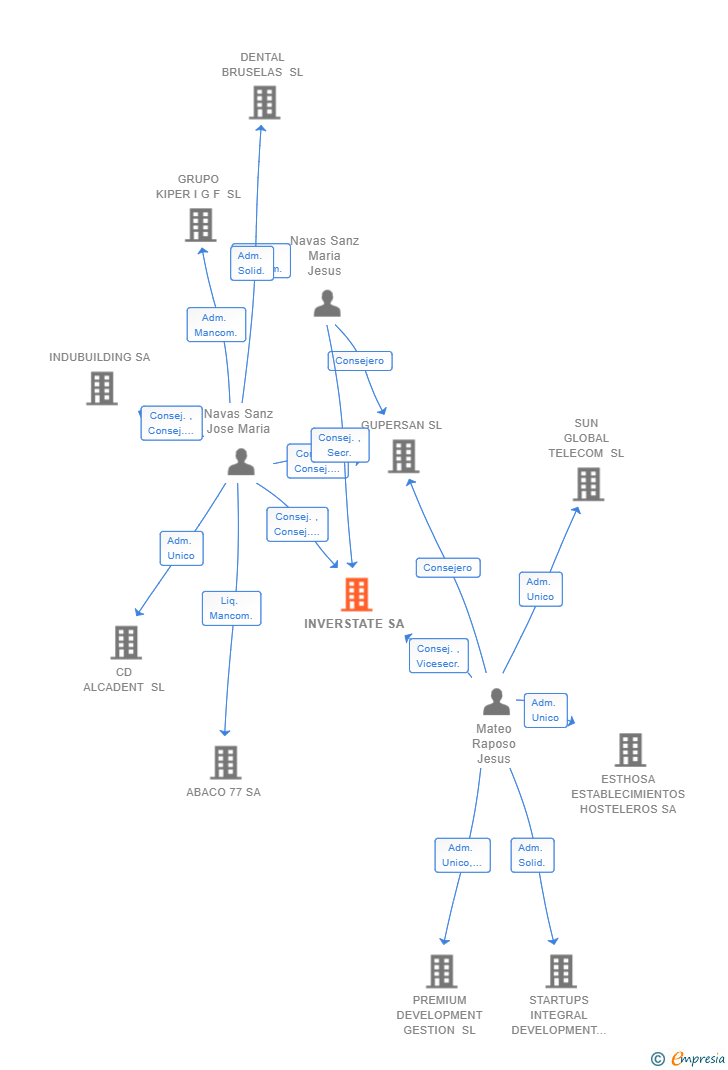 Vinculaciones societarias de INVERSTATE SA