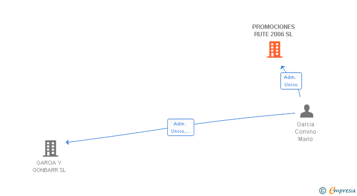 Vinculaciones societarias de PROMOCIONES RUTE 2006 SL