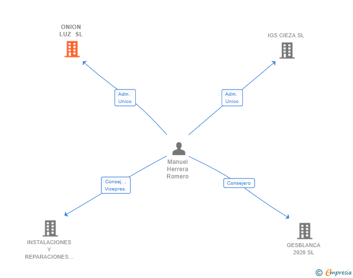 Vinculaciones societarias de ONION LUZ SL