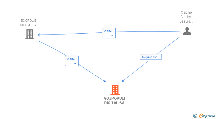 Vinculaciones societarias de VOZPOPULI DIGITAL SA