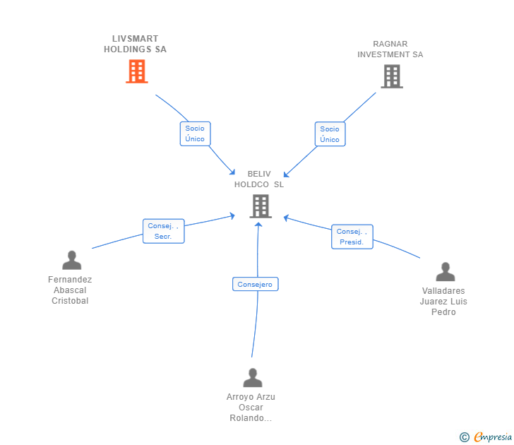 Vinculaciones societarias de LIVSMART HOLDINGS SA