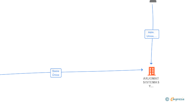 Vinculaciones societarias de ARJOMAT SISTEMAS Y MONTAJES SL
