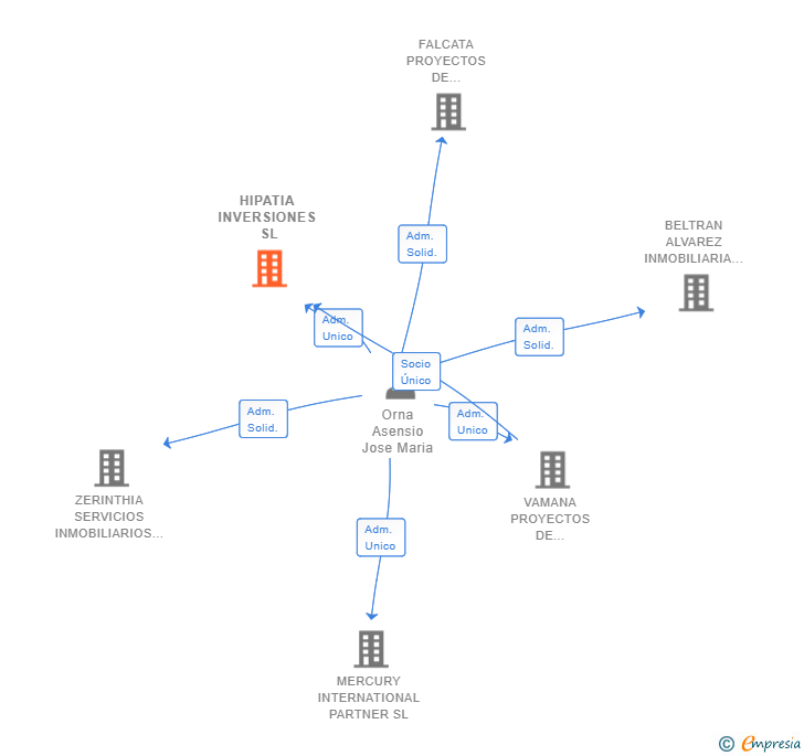 Vinculaciones societarias de HIPATIA INVERSIONES SL