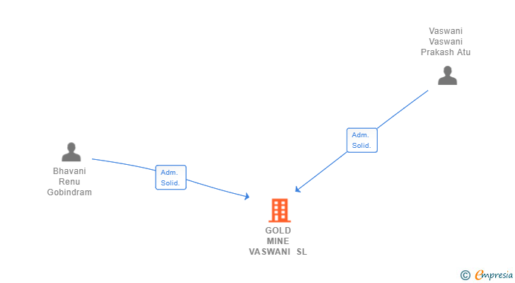 Vinculaciones societarias de GOLD MINE VASWANI SL