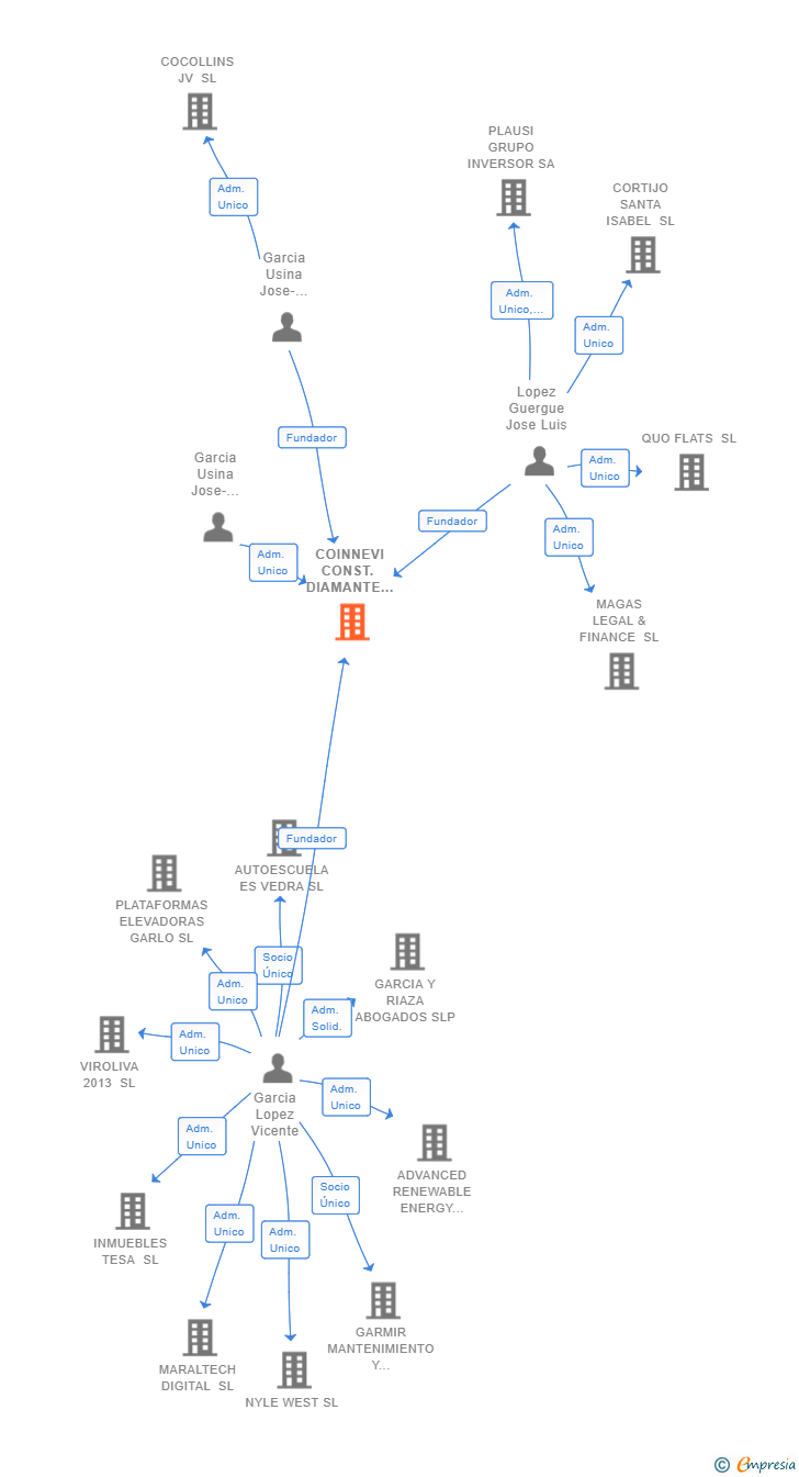 Vinculaciones societarias de COINNEVI CONST. DIAMANTE SL