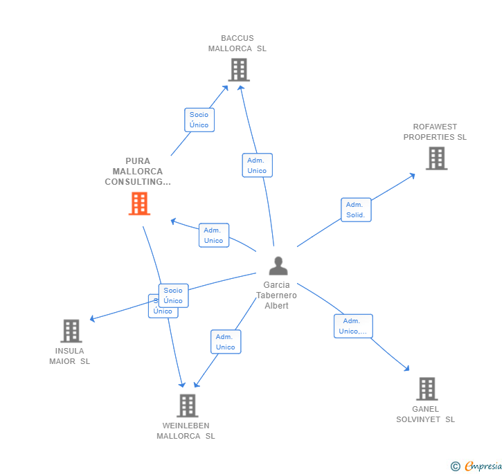 Vinculaciones societarias de PURA MALLORCA CONSULTING SL