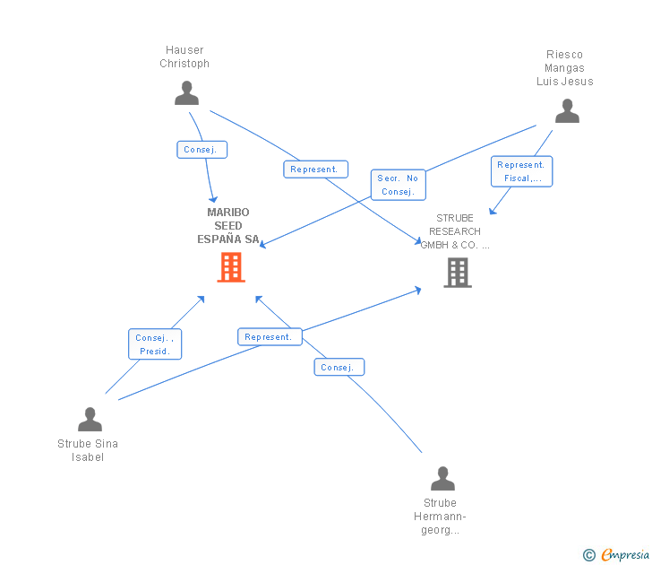 Vinculaciones societarias de MARIBO SEED ESPAÑA SA