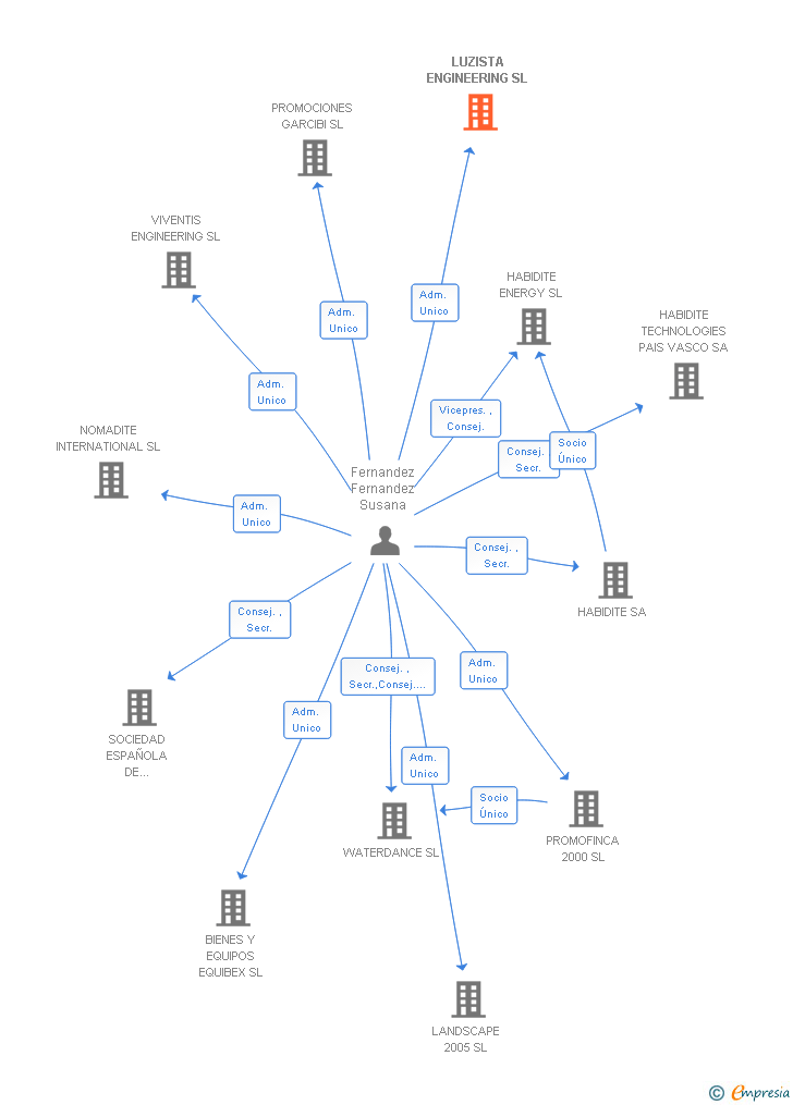 Vinculaciones societarias de LUZISTA ENGINEERING SL