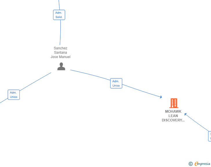 Vinculaciones societarias de MOHAWK LEAN DISCOVERY SL