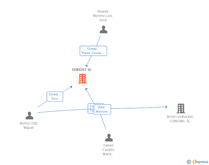 Vinculaciones societarias de GUIHOST SL