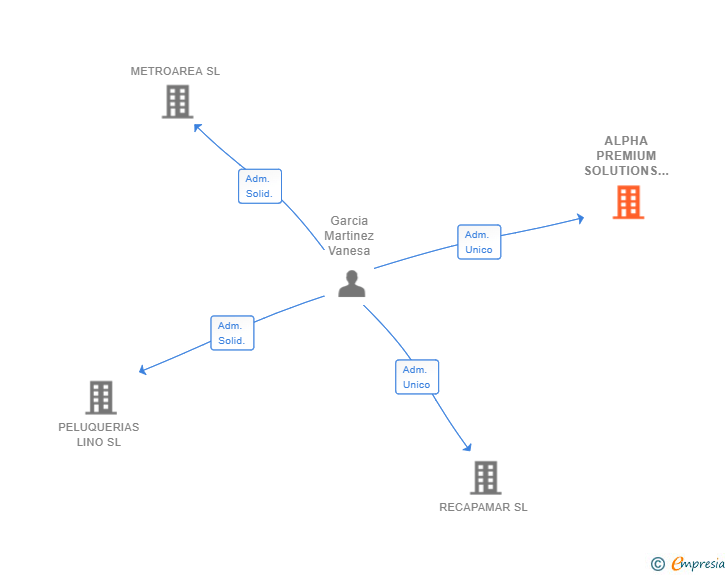 Vinculaciones societarias de ALPHA PREMIUM SOLUTIONS SL (EXTINGUIDA)