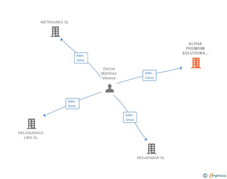 Vinculaciones societarias de ALPHA PREMIUM SOLUTIONS SL