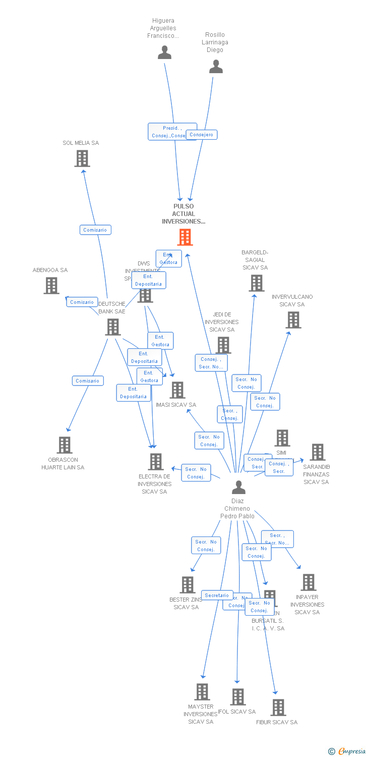 Vinculaciones societarias de PULSO ACTUAL INVERSIONES SICAV SA