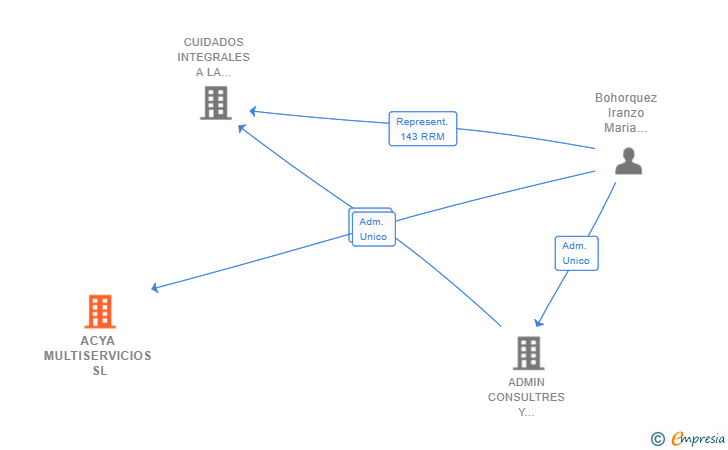 Vinculaciones societarias de ACYA MULTISERVICIOS SL