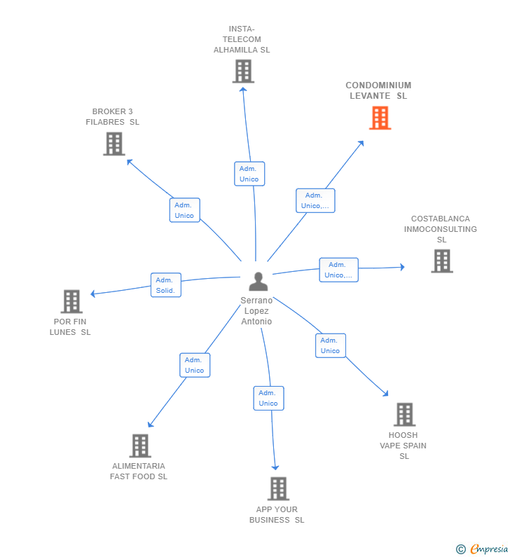 Vinculaciones societarias de CONDOMINIUM LEVANTE SL