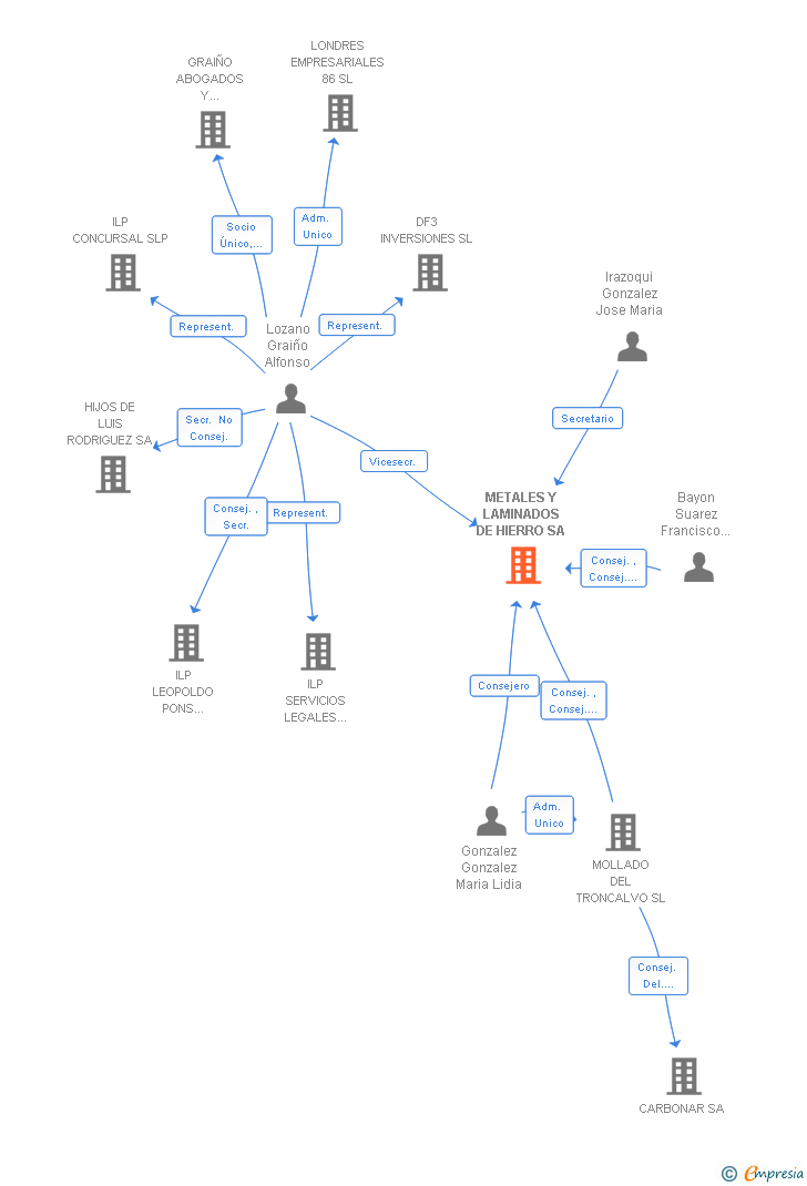 Vinculaciones societarias de METALES Y LAMINADOS DE HIERRO SA