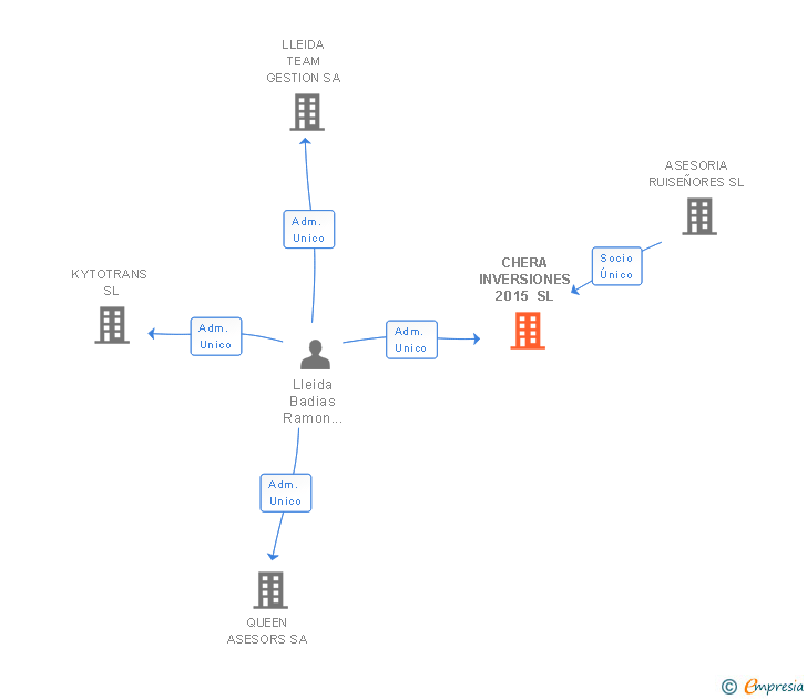 Vinculaciones societarias de CHERA INVERSIONES 2015 SL