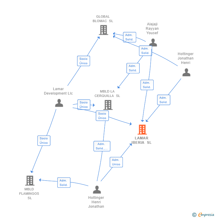 Vinculaciones societarias de LAMAR IBERIA SL