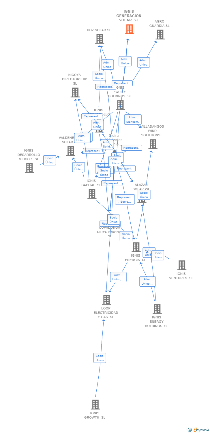 Vinculaciones societarias de IGNIS GENERACION SOLAR SL
