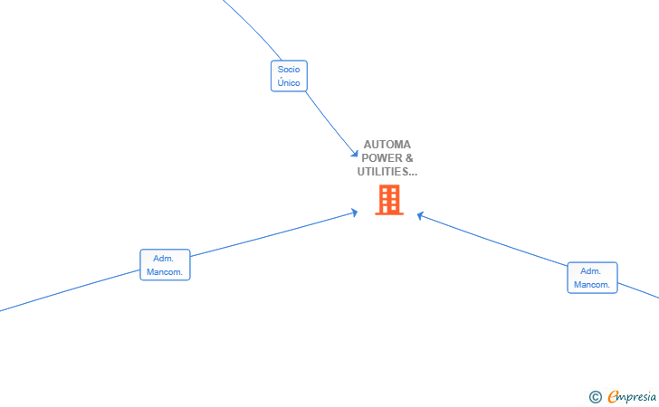 Vinculaciones societarias de AUTOMA POWER & UTILITIES ESPAÑA SL