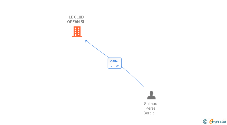 Vinculaciones societarias de LE CLUB ORZAN SL