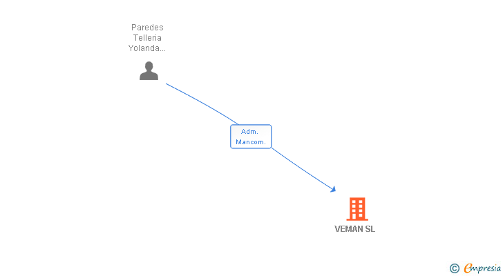 Vinculaciones societarias de VEMAN SL