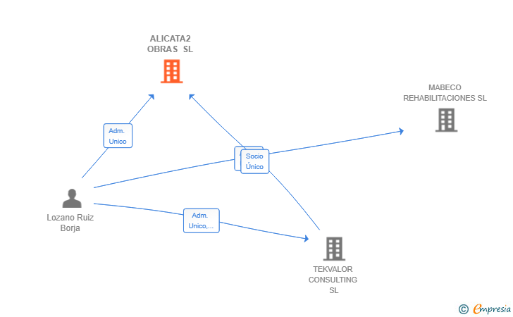 Vinculaciones societarias de ALICATA2 OBRAS SL