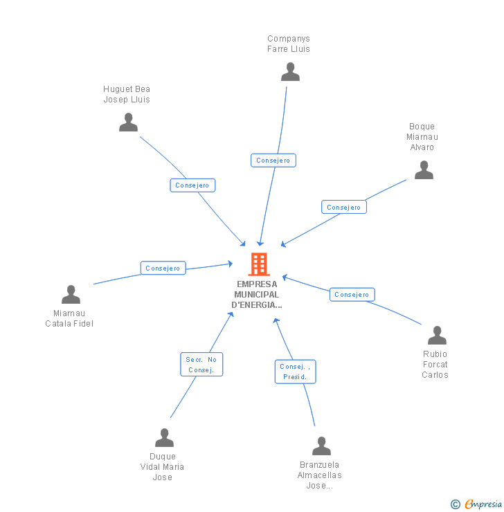 Vinculaciones societarias de EMPRESA MUNICIPAL D'ENERGIA ELECTRICA TORRES DE SEGRE SL