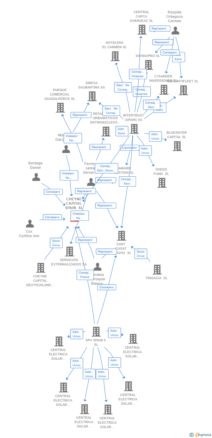 Vinculaciones societarias de CHEYNE CAPITAL SPAIN SL