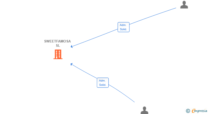 Vinculaciones societarias de SWEETFAMOSA SL