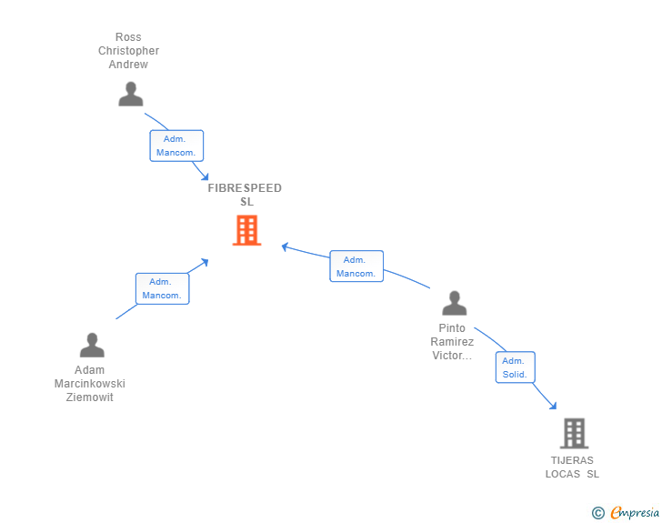 Vinculaciones societarias de FIBRESPEED SL