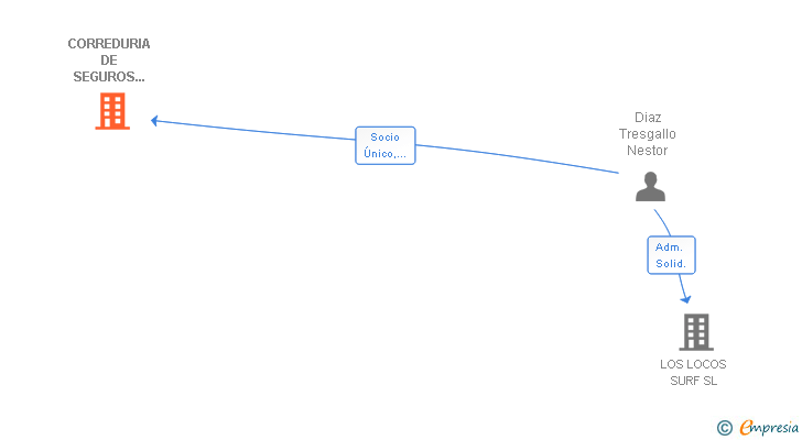 Vinculaciones societarias de CORREDURIA DE SEGUROS DIAZ TRESGALLO SL