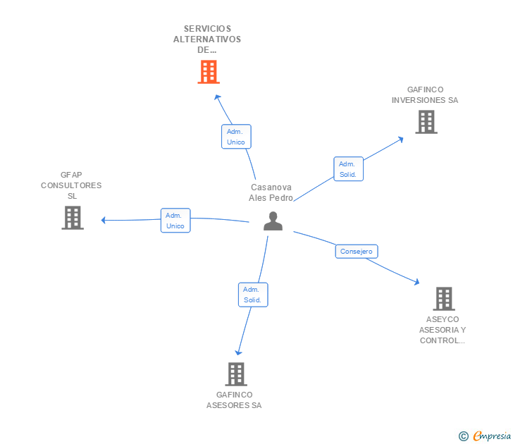 Vinculaciones societarias de SERVICIOS ALTERNATIVOS DE ADMINISTRACION SL