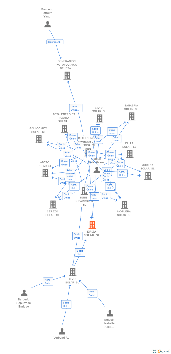 Vinculaciones societarias de DRIZA SOLAR SL