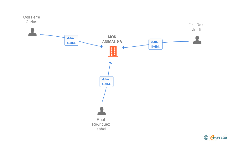 Vinculaciones societarias de MON ANIMAL SA