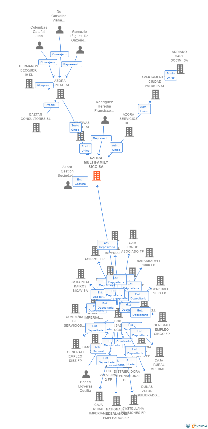 Vinculaciones societarias de AZORA MULTIFAMILY SA