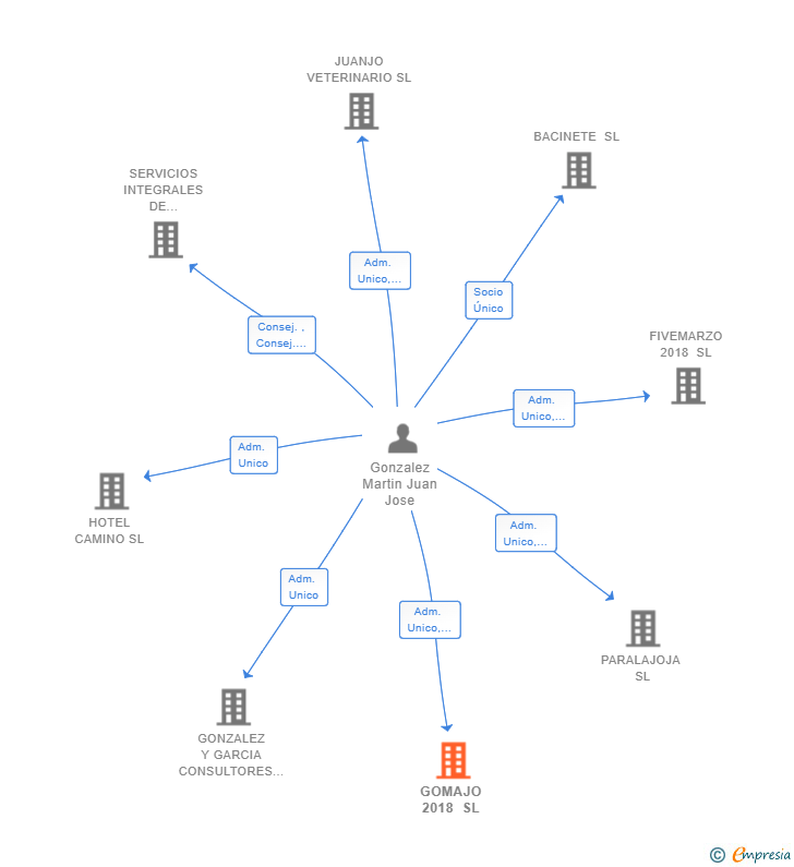 Vinculaciones societarias de GOMAJO 2018 SL
