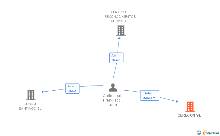 Vinculaciones societarias de CERECON SL