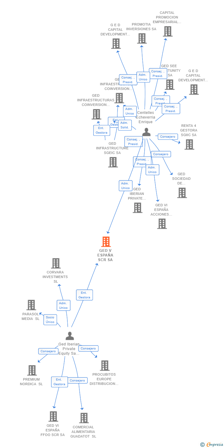 Vinculaciones societarias de BUENAVISTA BUYOUT COINVERSION I SCR SA