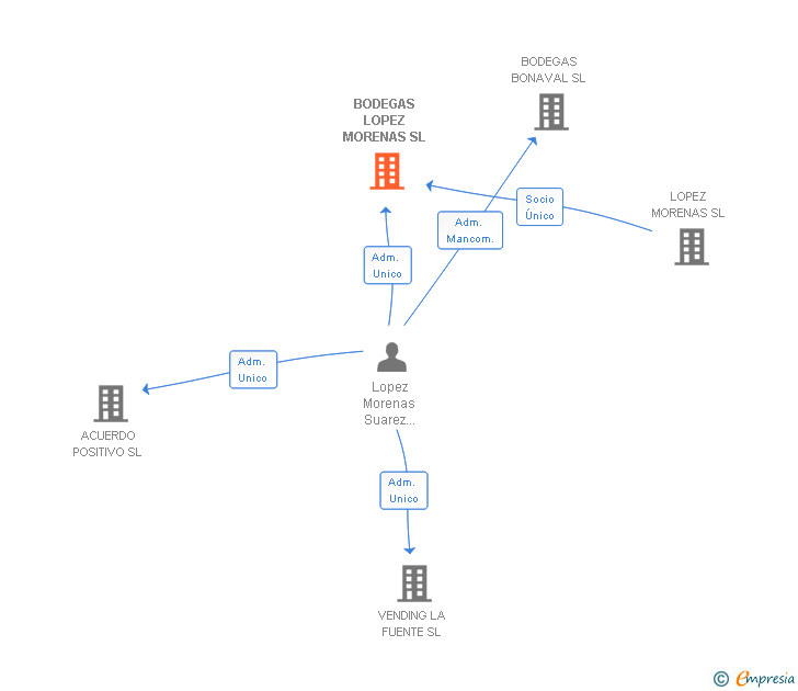 Vinculaciones societarias de BODEGAS LOPEZ MORENAS SL